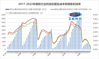 蘭格點評:面對"減虧"鋼企應當何去何從?